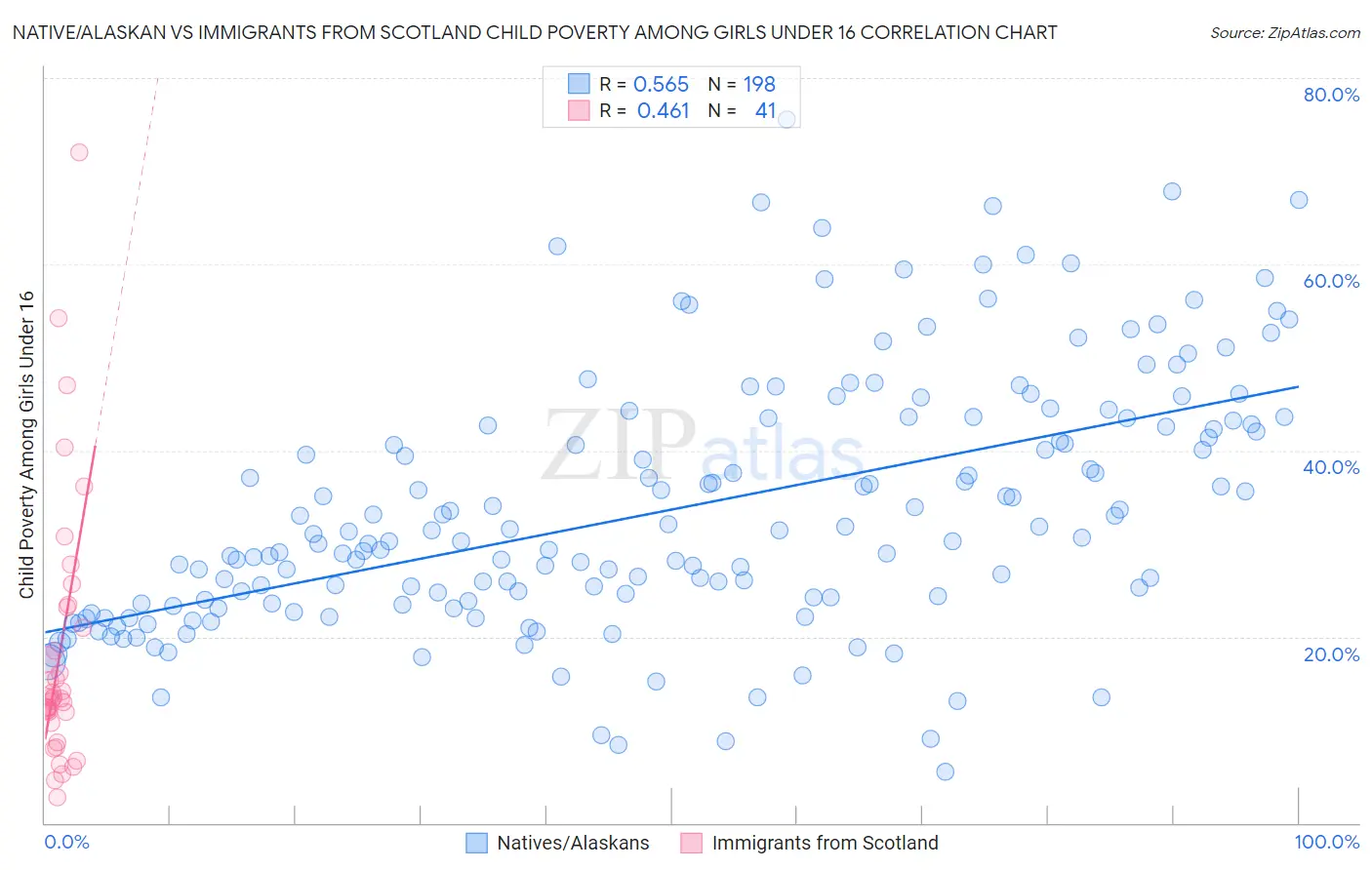 Native/Alaskan vs Immigrants from Scotland Child Poverty Among Girls Under 16