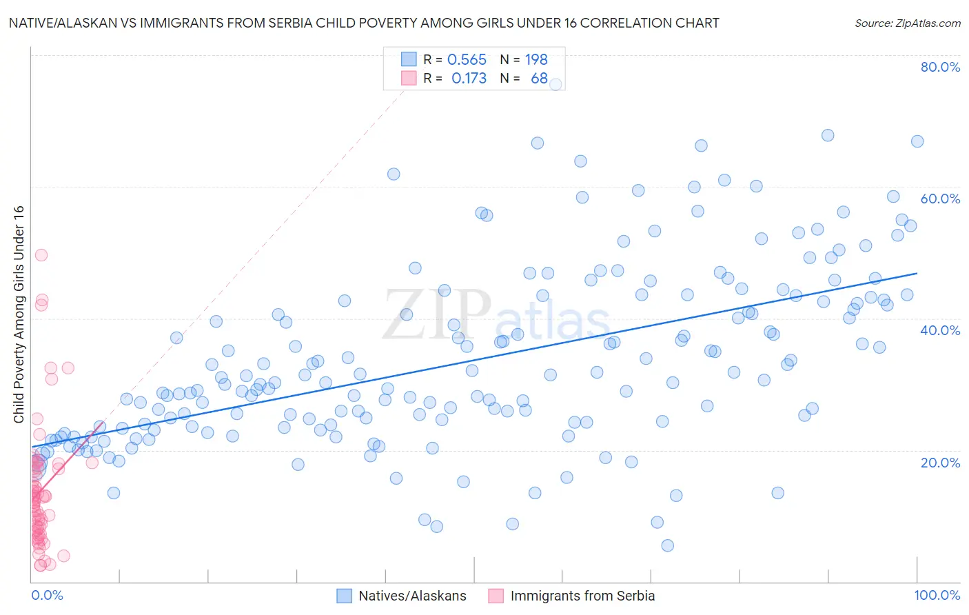 Native/Alaskan vs Immigrants from Serbia Child Poverty Among Girls Under 16