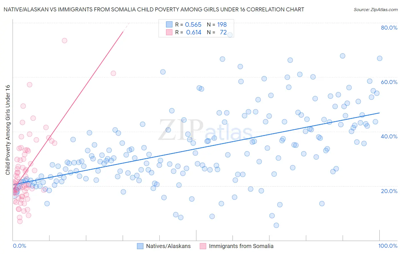 Native/Alaskan vs Immigrants from Somalia Child Poverty Among Girls Under 16