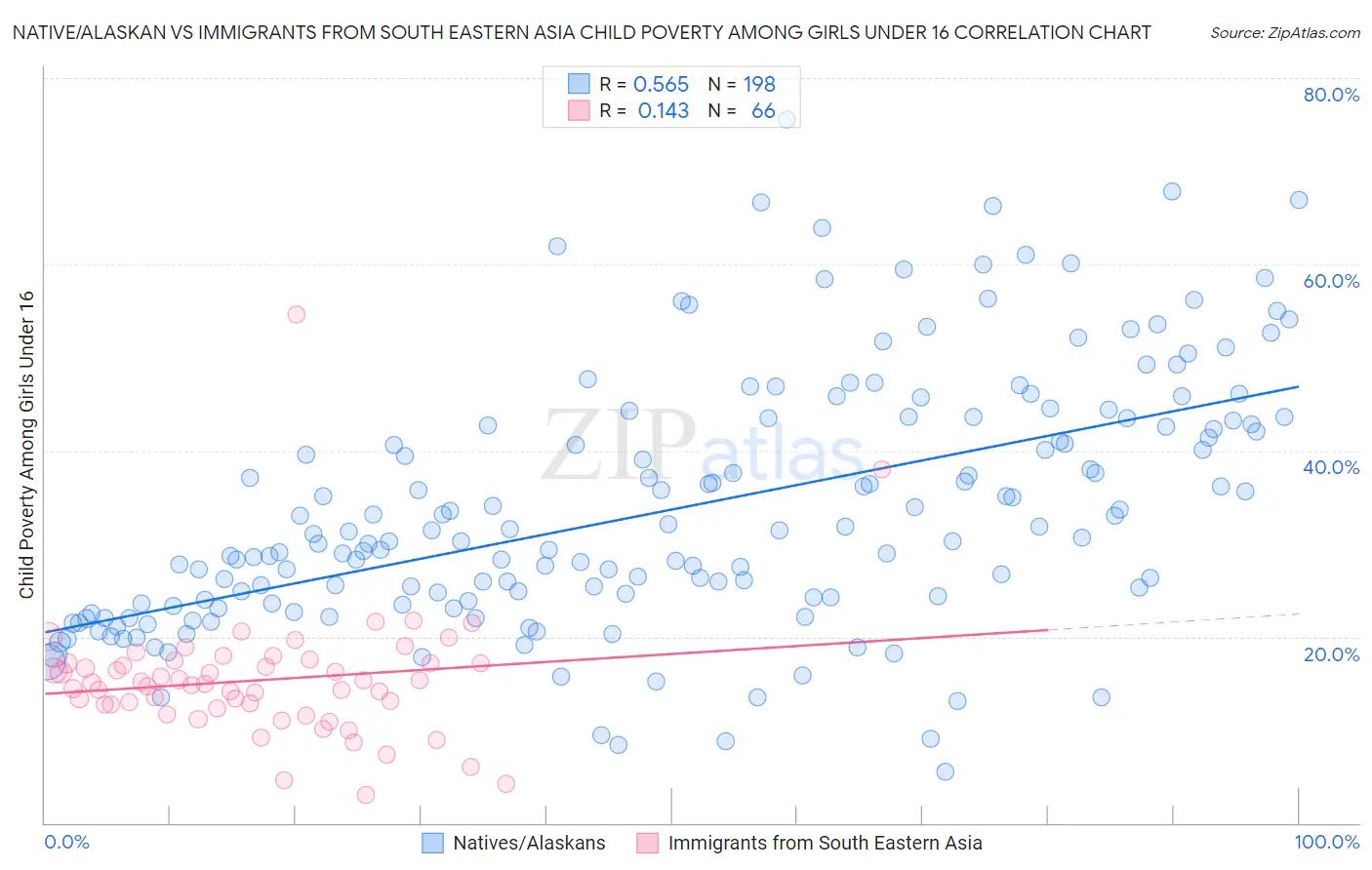 Native/Alaskan vs Immigrants from South Eastern Asia Child Poverty Among Girls Under 16