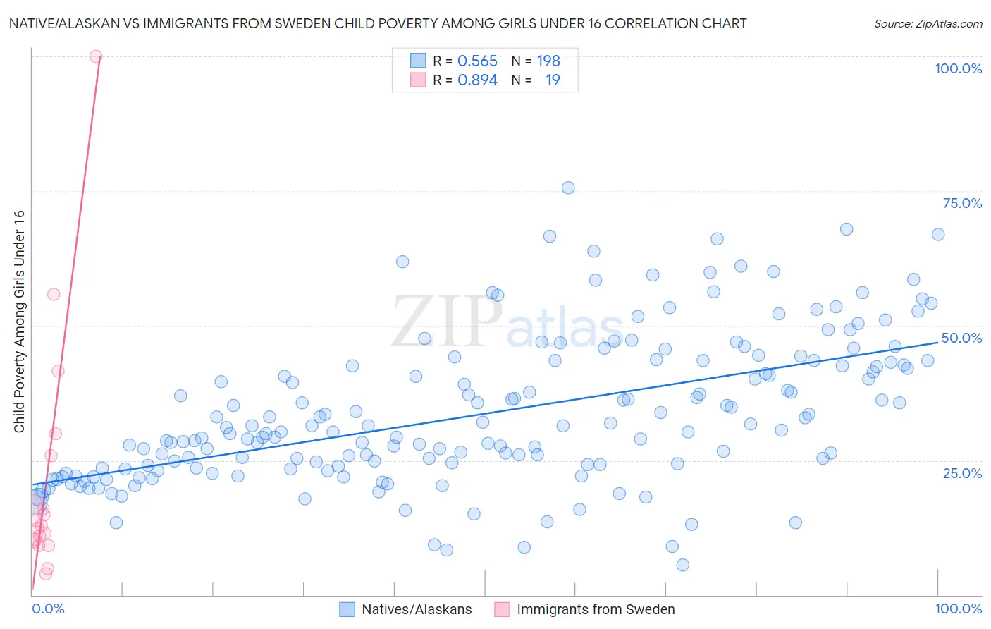 Native/Alaskan vs Immigrants from Sweden Child Poverty Among Girls Under 16