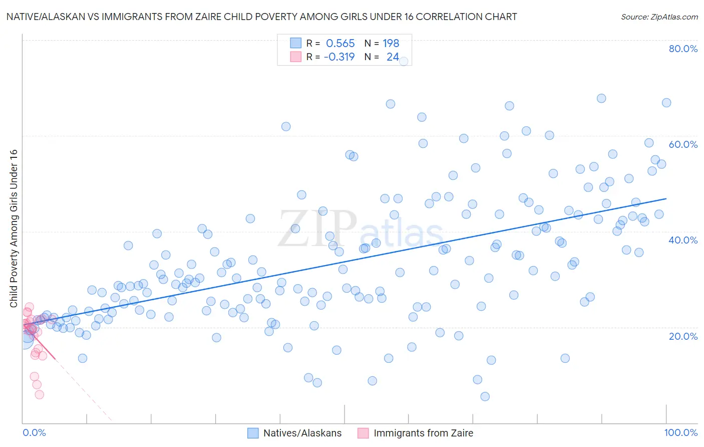 Native/Alaskan vs Immigrants from Zaire Child Poverty Among Girls Under 16