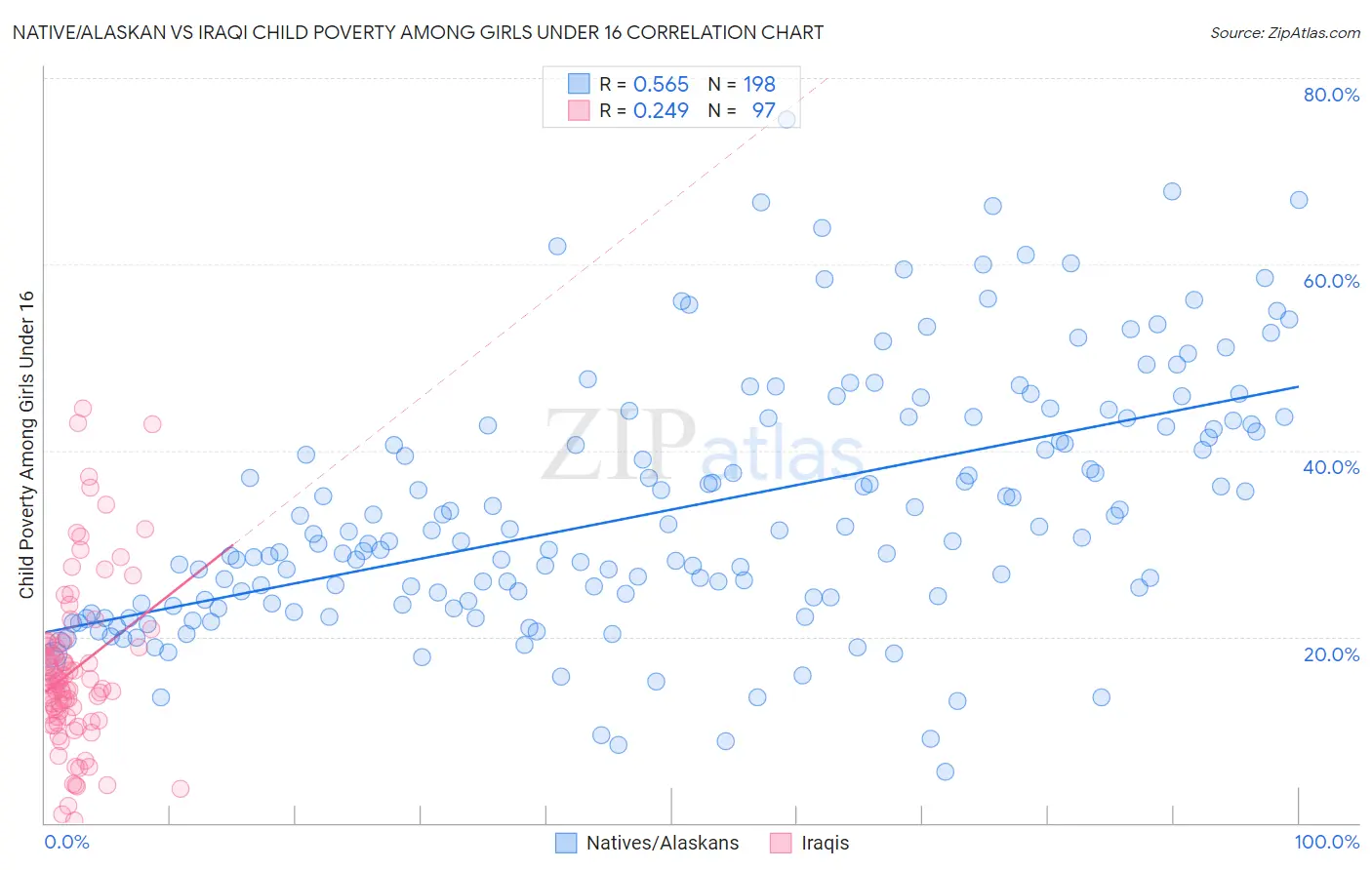 Native/Alaskan vs Iraqi Child Poverty Among Girls Under 16