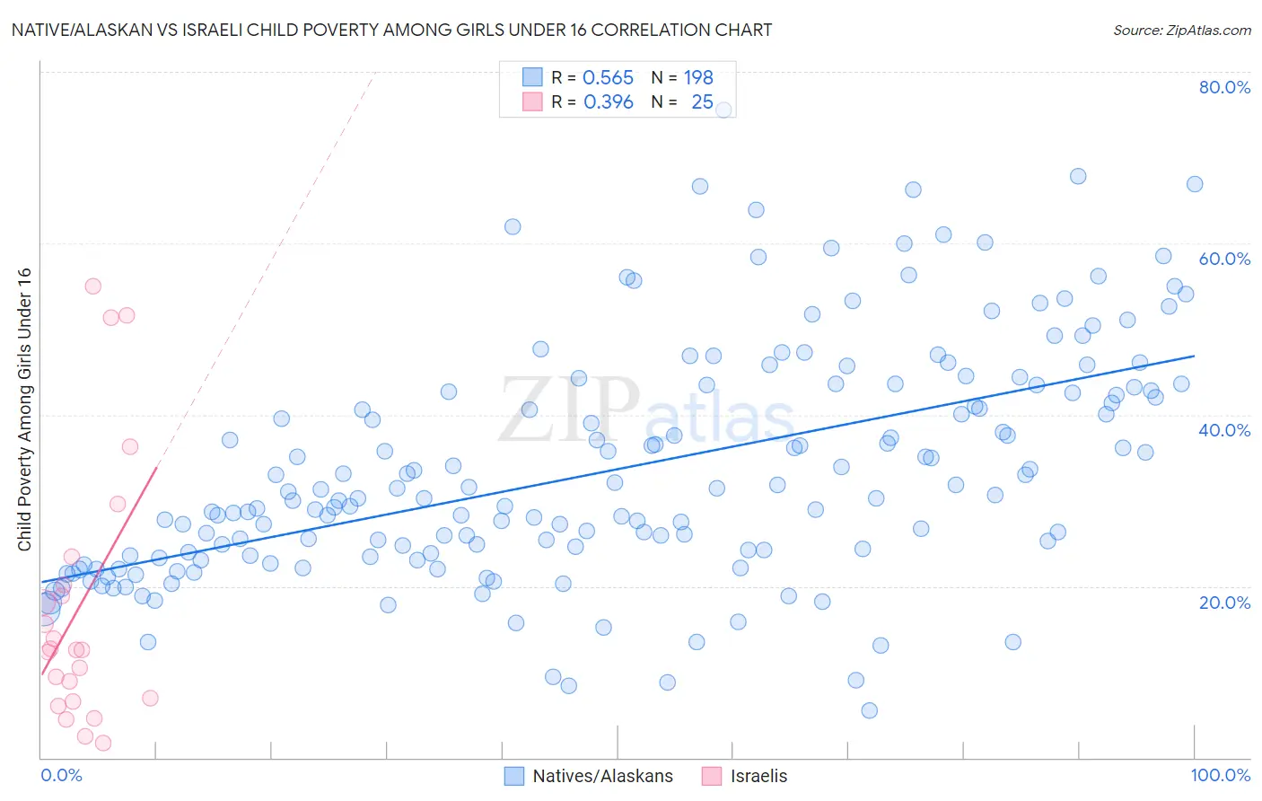 Native/Alaskan vs Israeli Child Poverty Among Girls Under 16