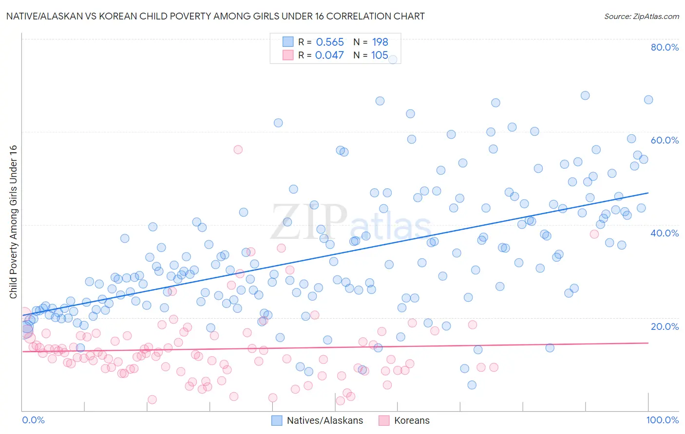 Native/Alaskan vs Korean Child Poverty Among Girls Under 16