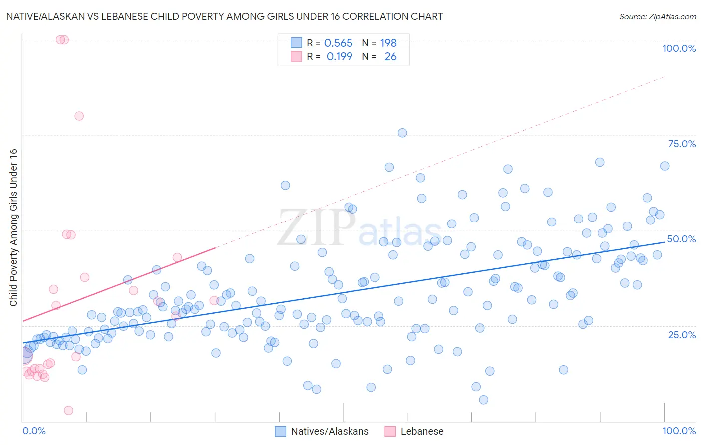 Native/Alaskan vs Lebanese Child Poverty Among Girls Under 16