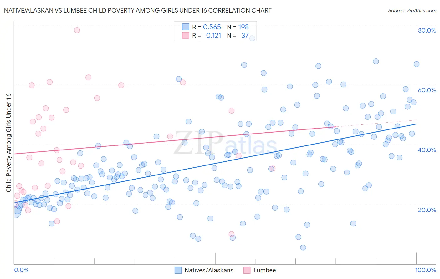 Native/Alaskan vs Lumbee Child Poverty Among Girls Under 16