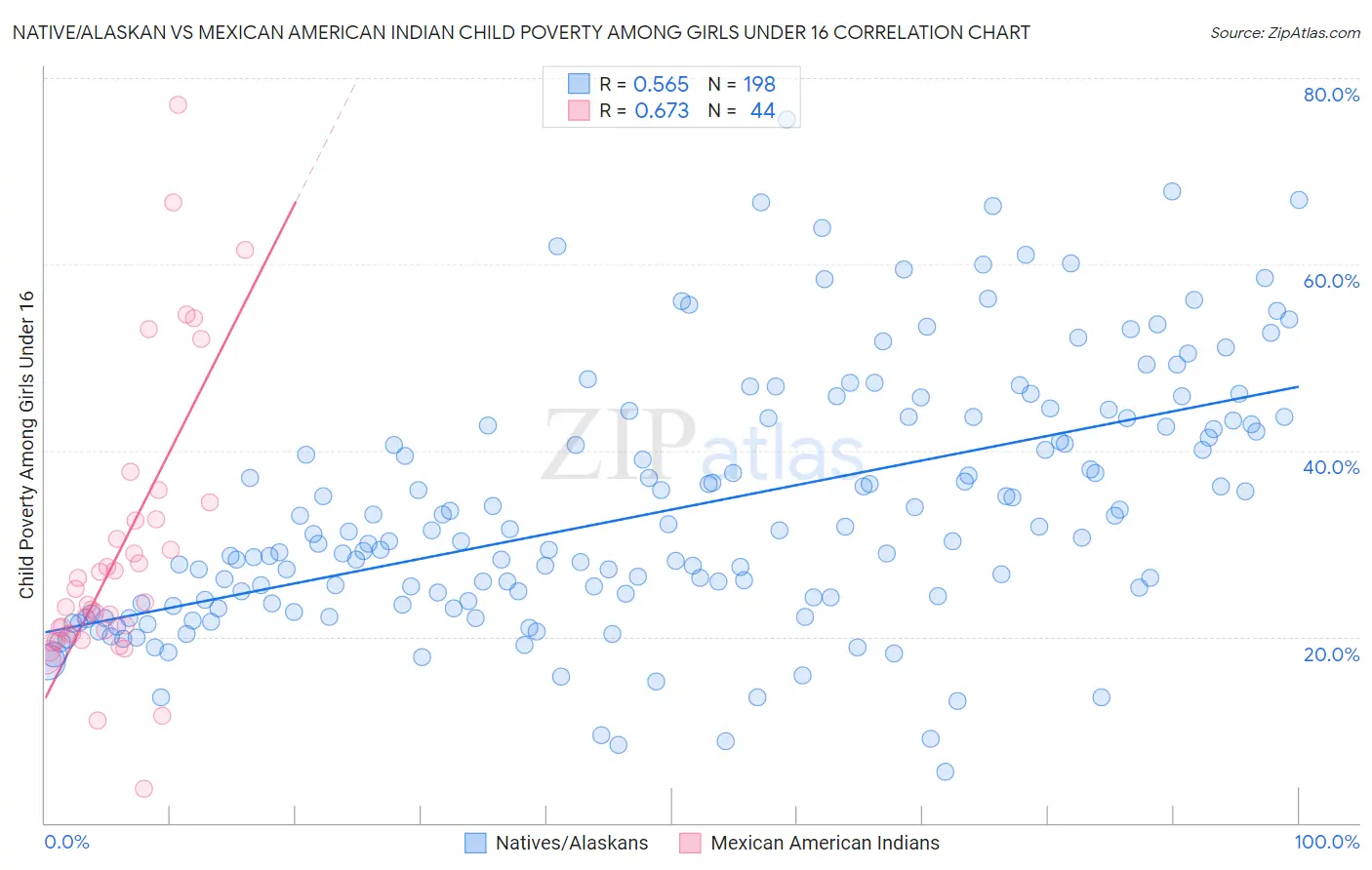 Native/Alaskan vs Mexican American Indian Child Poverty Among Girls Under 16