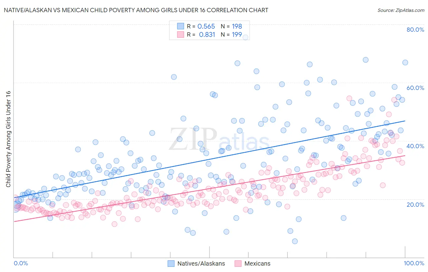 Native/Alaskan vs Mexican Child Poverty Among Girls Under 16