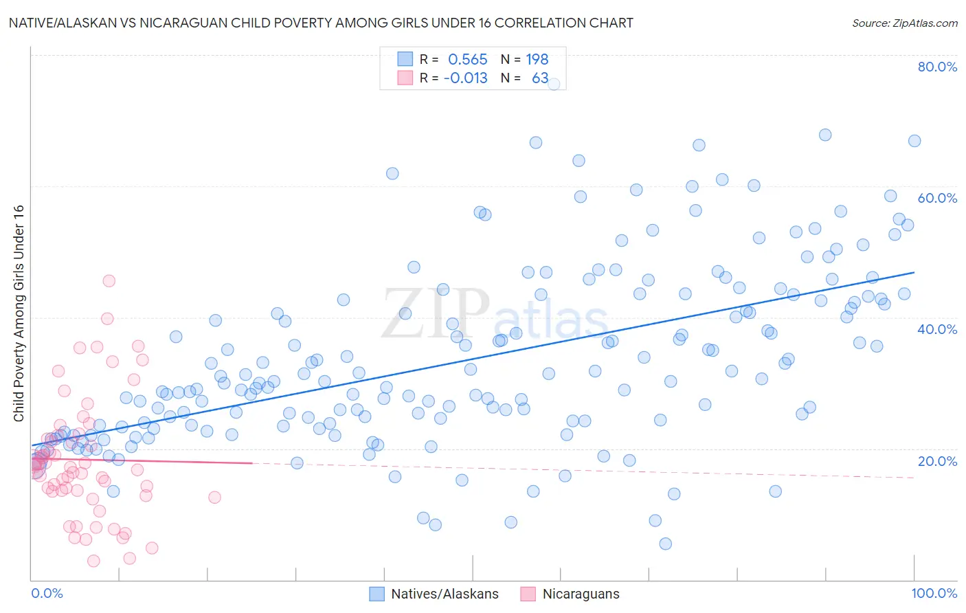 Native/Alaskan vs Nicaraguan Child Poverty Among Girls Under 16