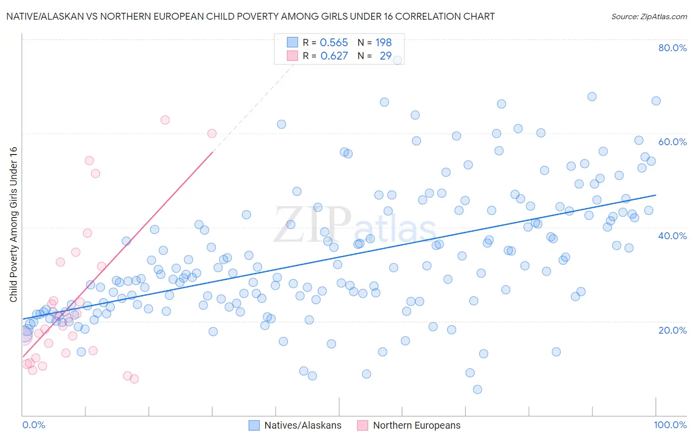 Native/Alaskan vs Northern European Child Poverty Among Girls Under 16