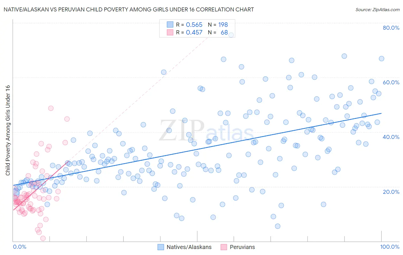 Native/Alaskan vs Peruvian Child Poverty Among Girls Under 16