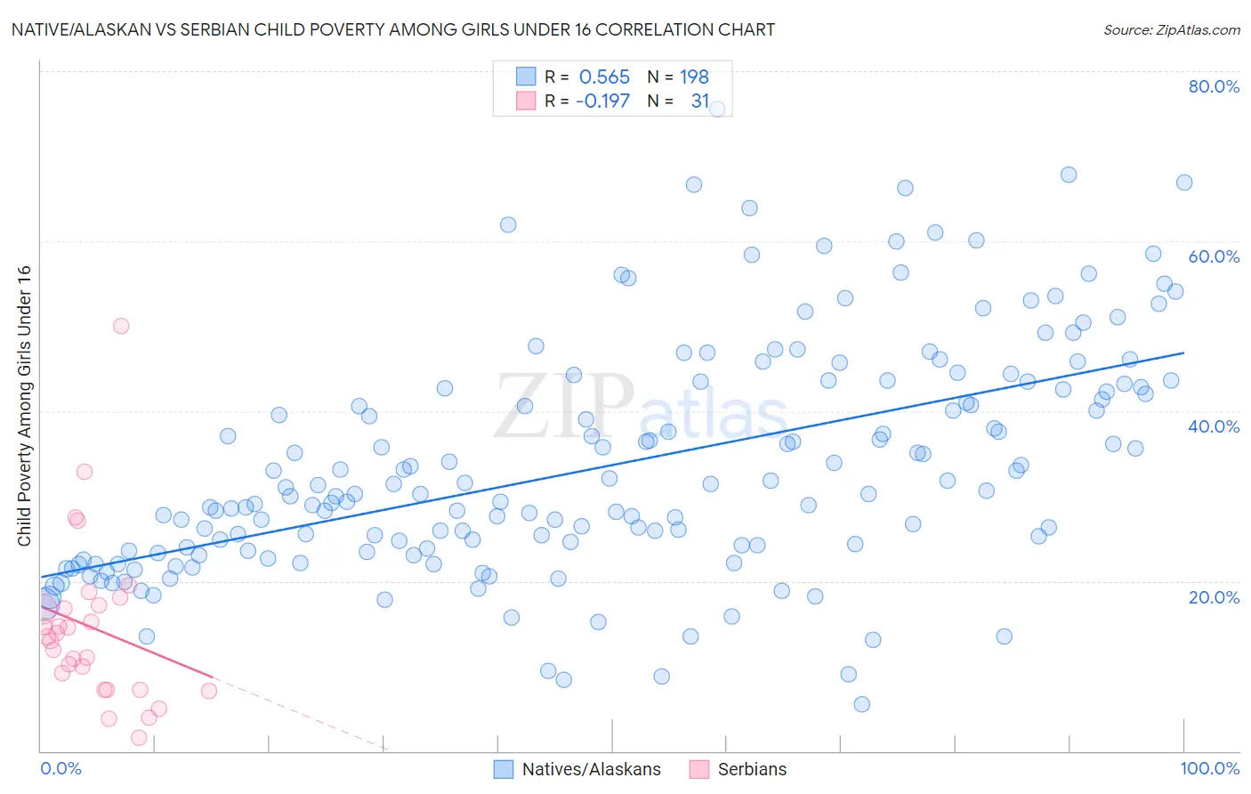 Native/Alaskan vs Serbian Child Poverty Among Girls Under 16