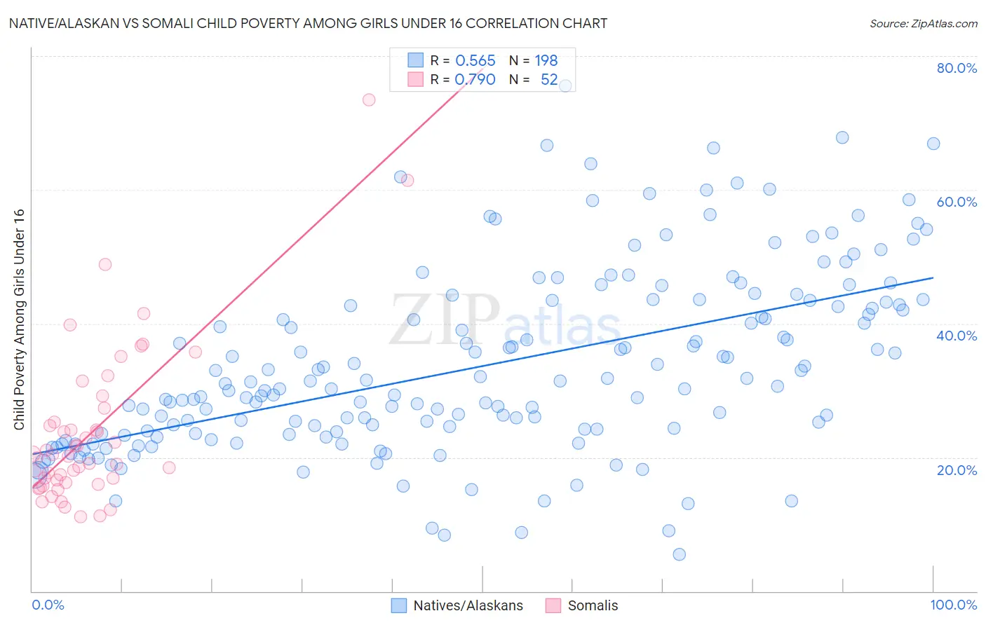 Native/Alaskan vs Somali Child Poverty Among Girls Under 16