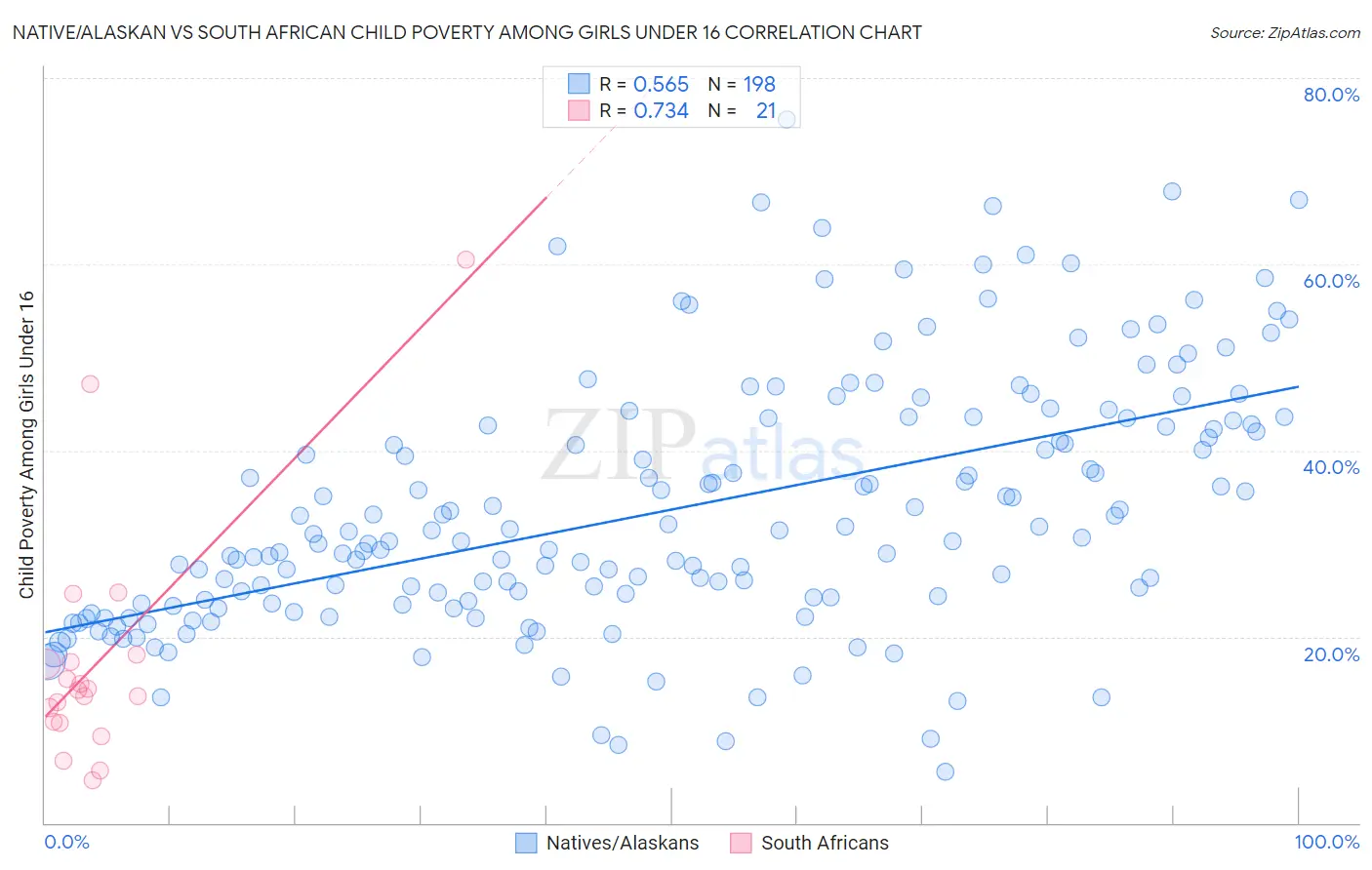 Native/Alaskan vs South African Child Poverty Among Girls Under 16