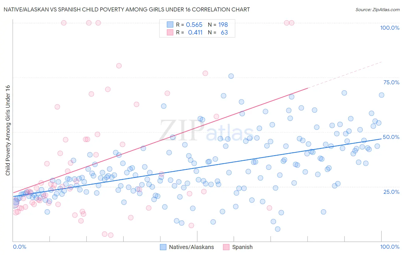 Native/Alaskan vs Spanish Child Poverty Among Girls Under 16