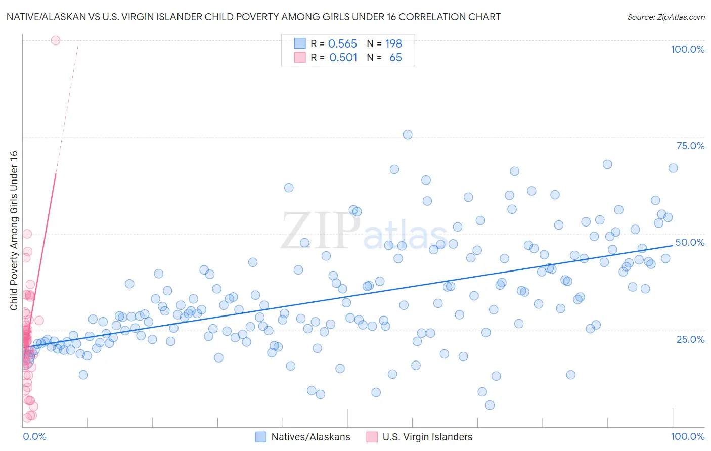 Native/Alaskan vs U.S. Virgin Islander Child Poverty Among Girls Under 16