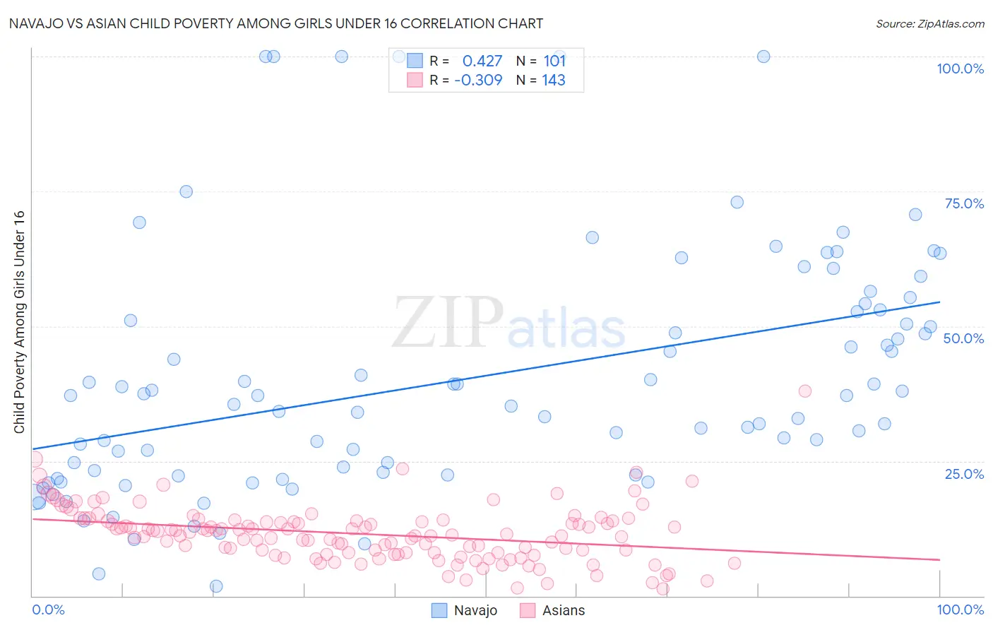 Navajo vs Asian Child Poverty Among Girls Under 16