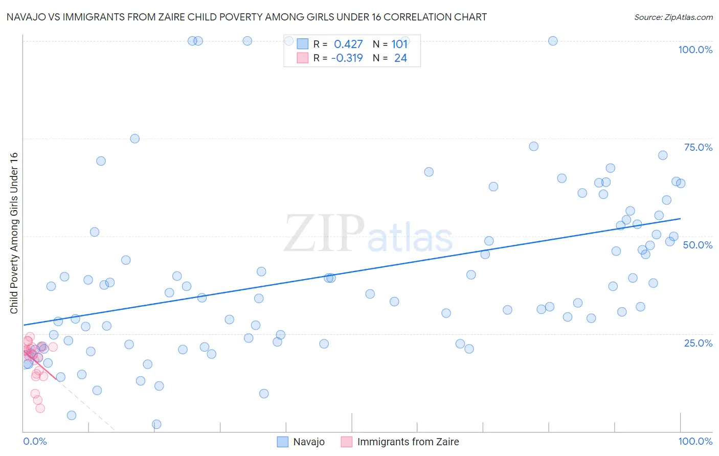 Navajo vs Immigrants from Zaire Child Poverty Among Girls Under 16