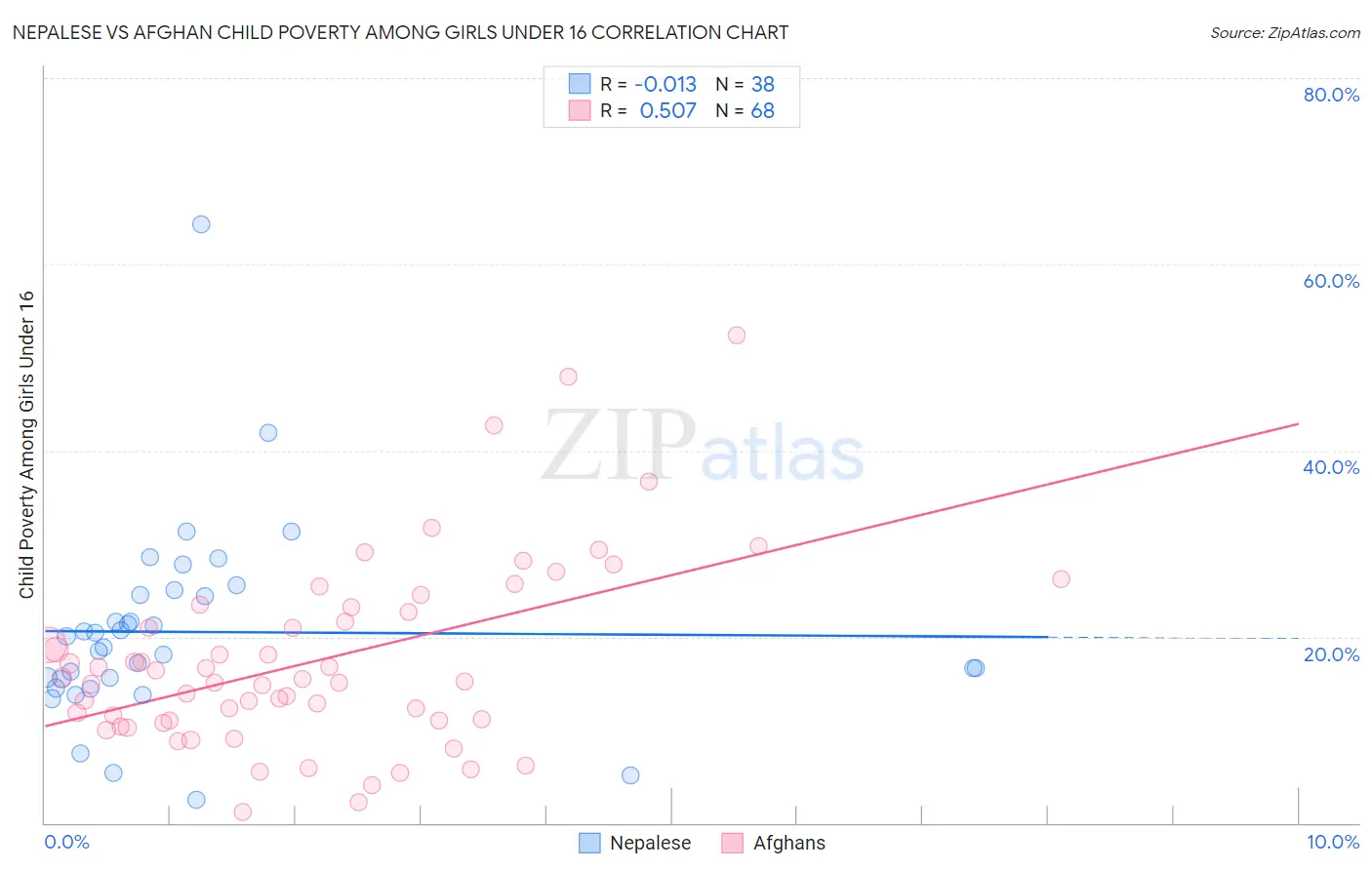 Nepalese vs Afghan Child Poverty Among Girls Under 16