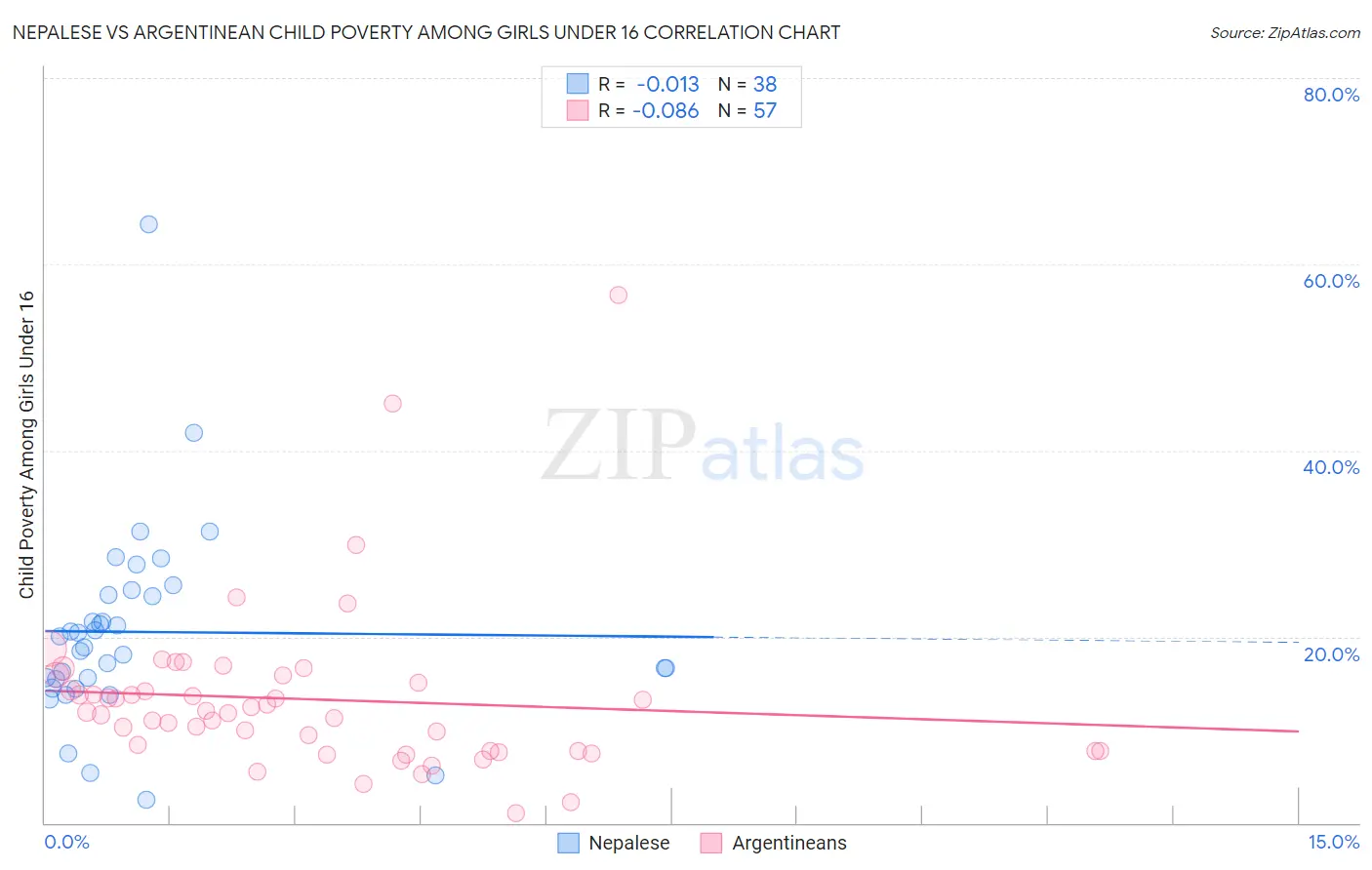 Nepalese vs Argentinean Child Poverty Among Girls Under 16