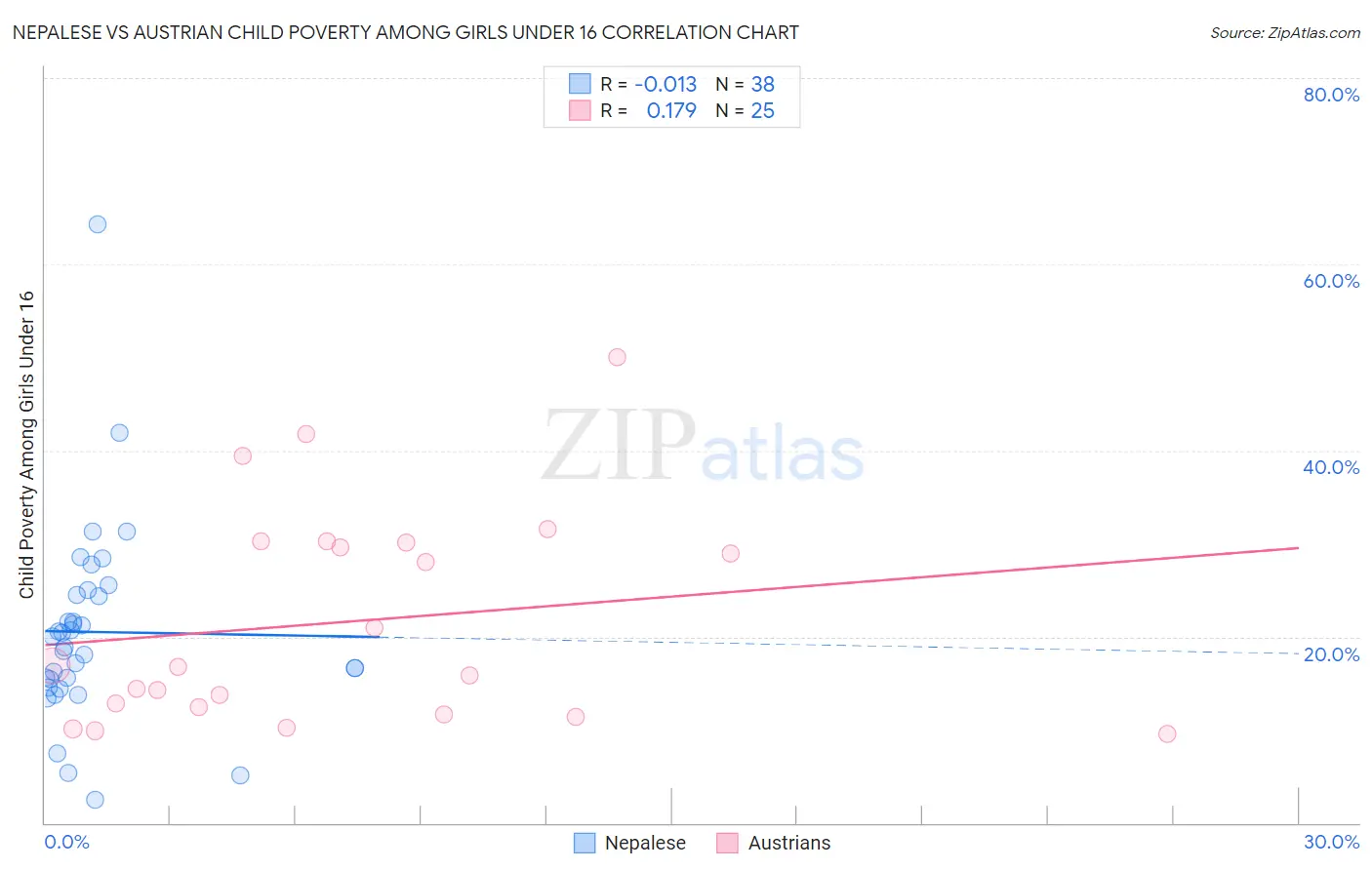 Nepalese vs Austrian Child Poverty Among Girls Under 16