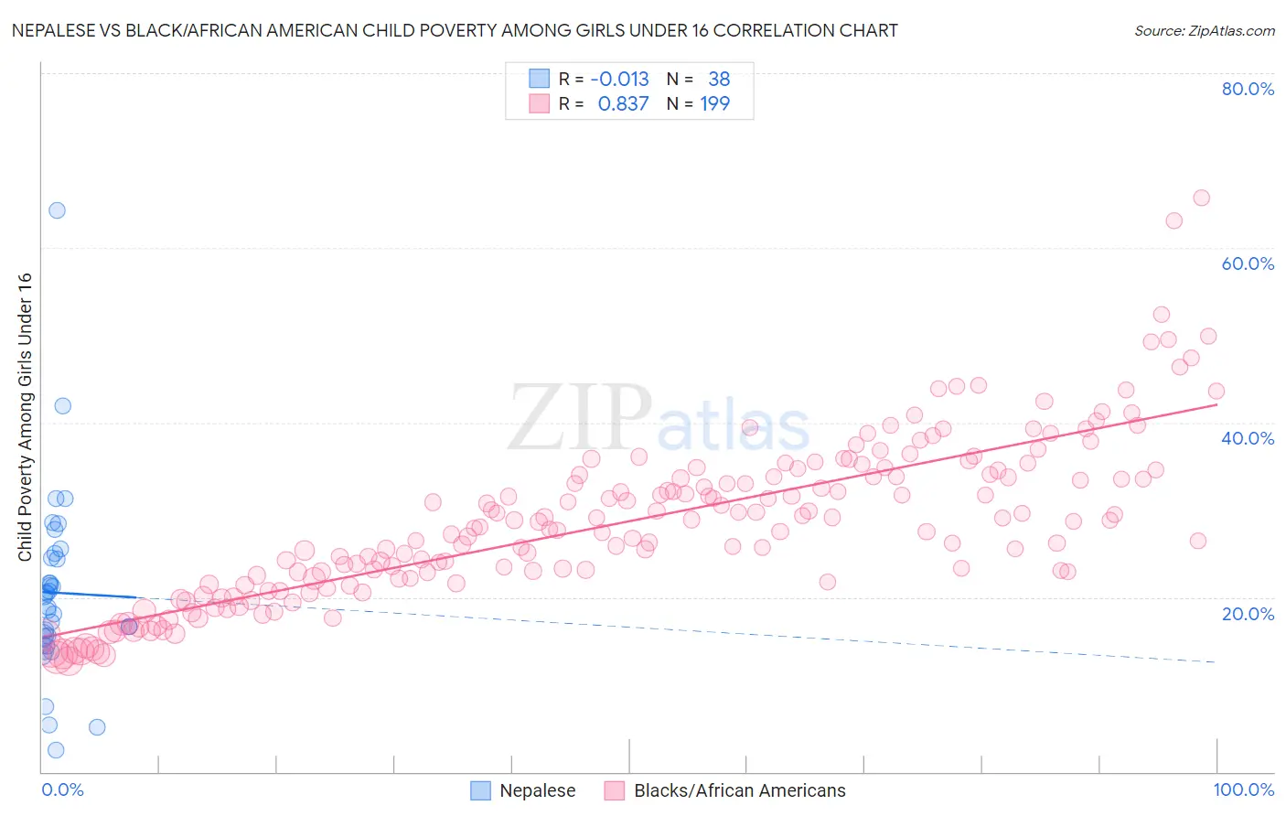 Nepalese vs Black/African American Child Poverty Among Girls Under 16