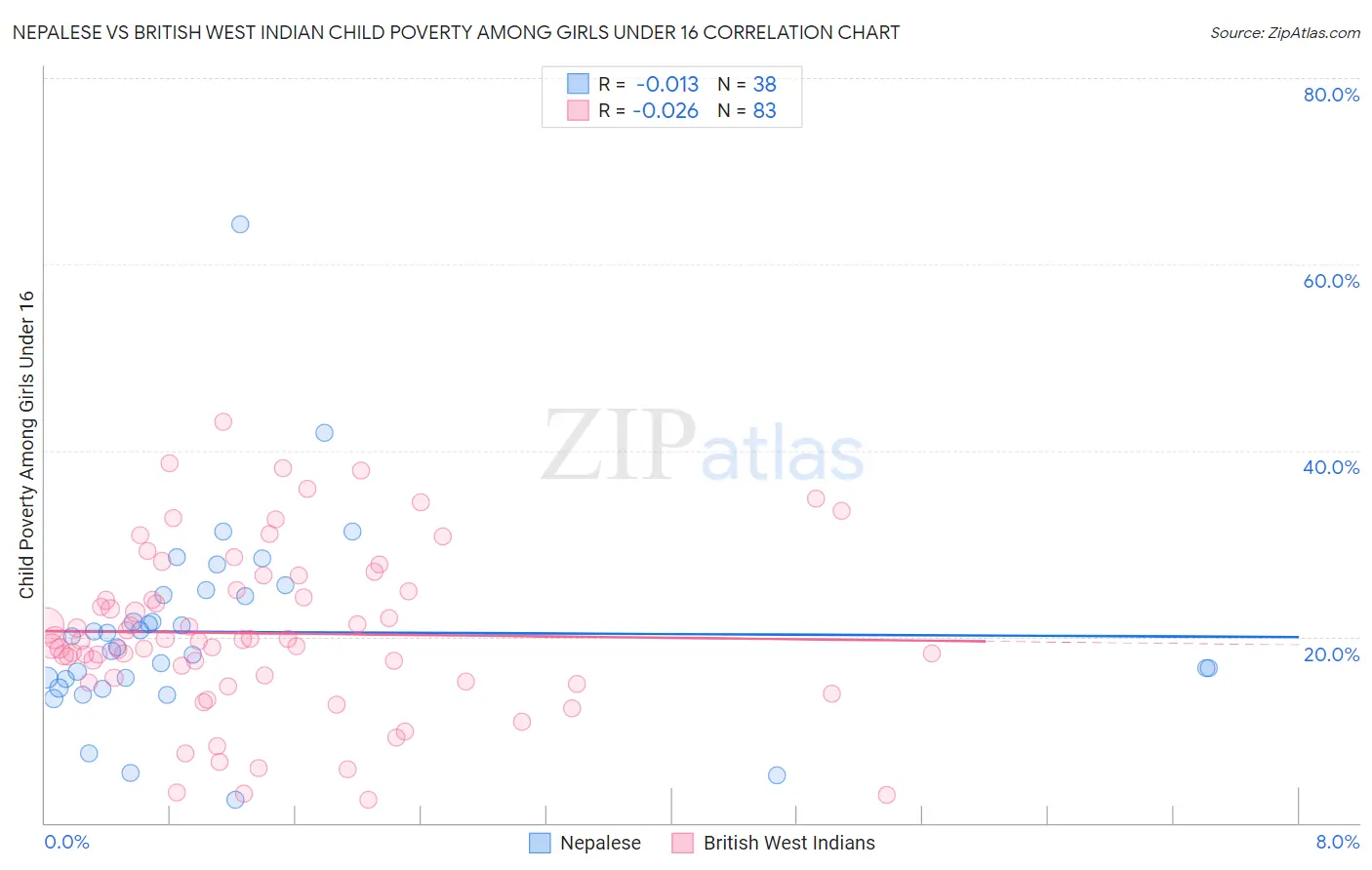 Nepalese vs British West Indian Child Poverty Among Girls Under 16