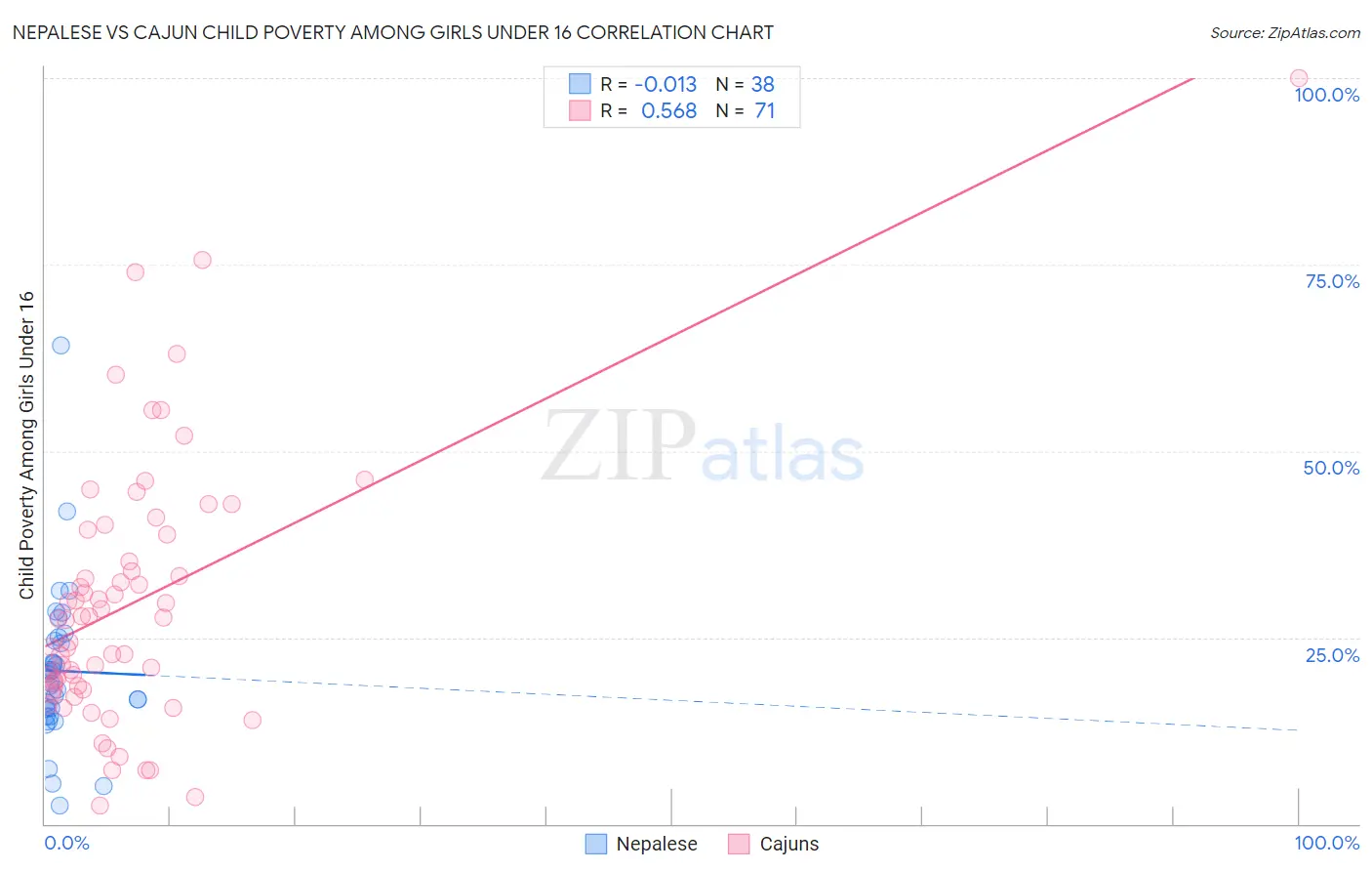 Nepalese vs Cajun Child Poverty Among Girls Under 16