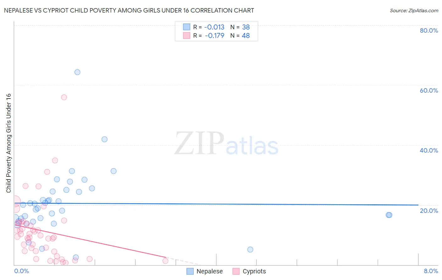 Nepalese vs Cypriot Child Poverty Among Girls Under 16