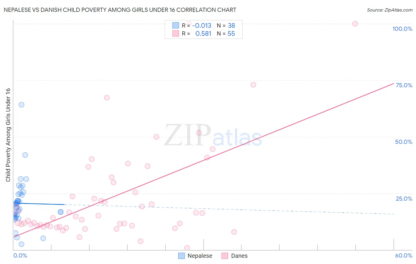 Nepalese vs Danish Child Poverty Among Girls Under 16