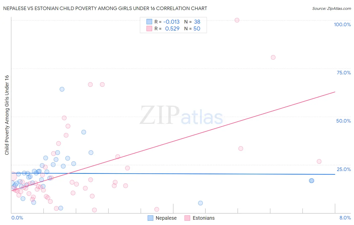 Nepalese vs Estonian Child Poverty Among Girls Under 16