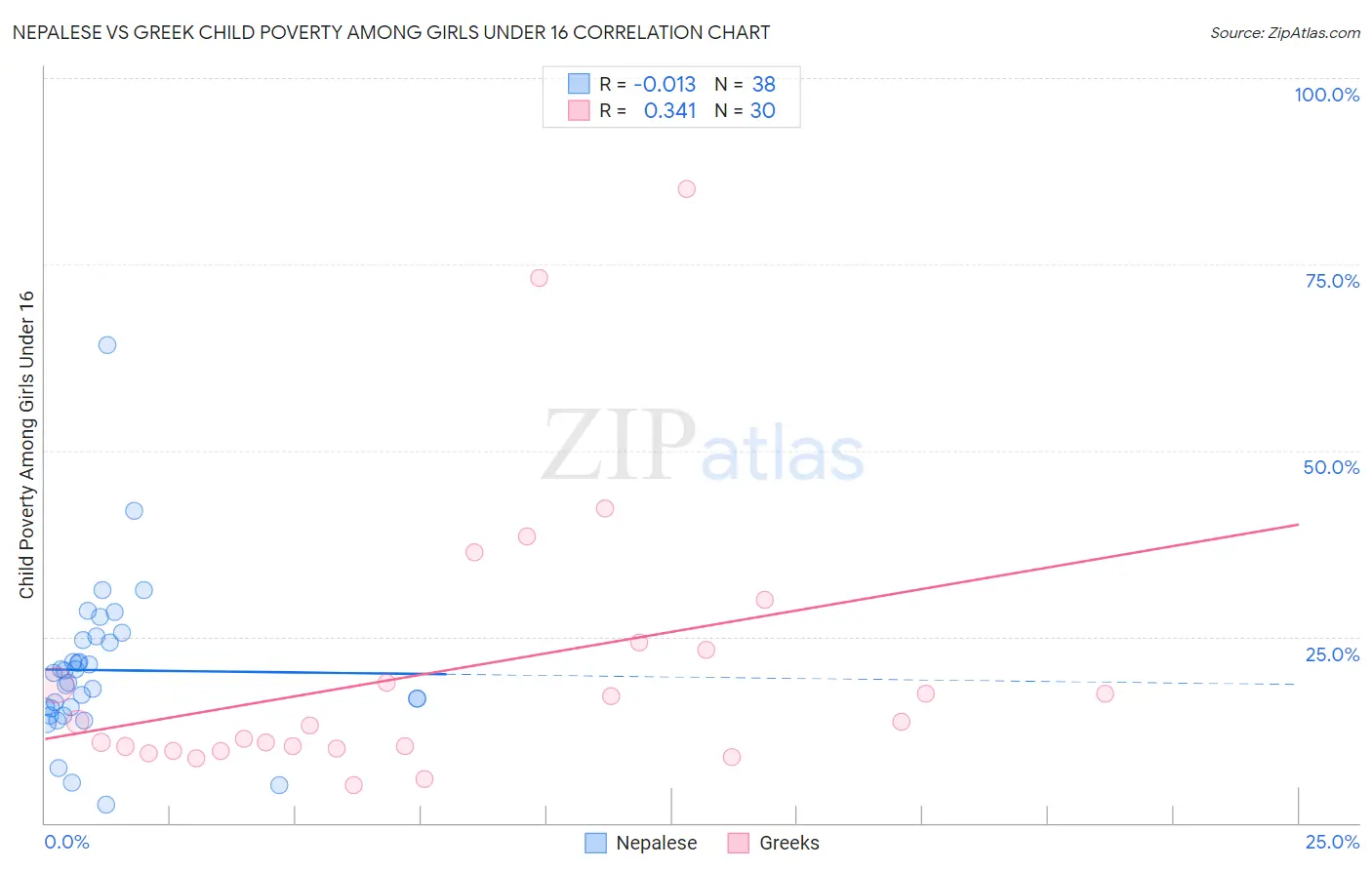 Nepalese vs Greek Child Poverty Among Girls Under 16