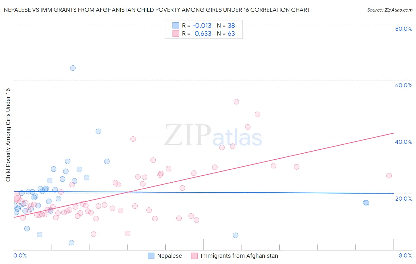 Nepalese vs Immigrants from Afghanistan Child Poverty Among Girls Under 16