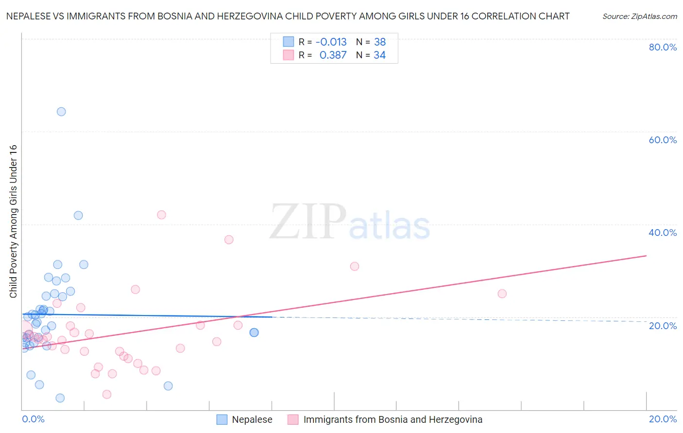 Nepalese vs Immigrants from Bosnia and Herzegovina Child Poverty Among Girls Under 16