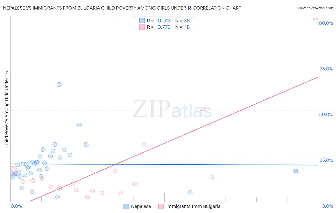 Nepalese vs Immigrants from Bulgaria Child Poverty Among Girls Under 16