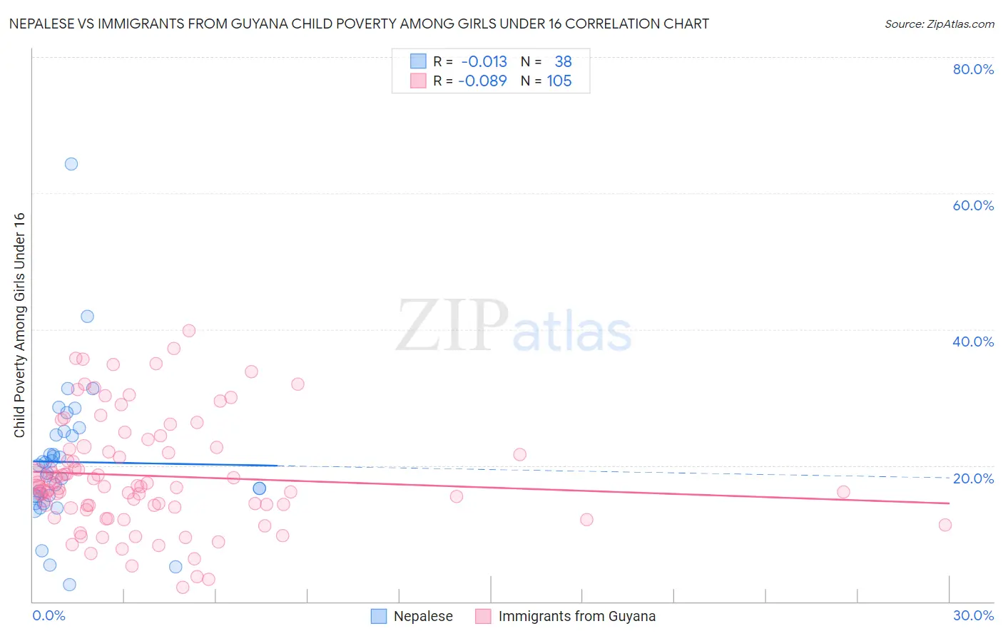 Nepalese vs Immigrants from Guyana Child Poverty Among Girls Under 16