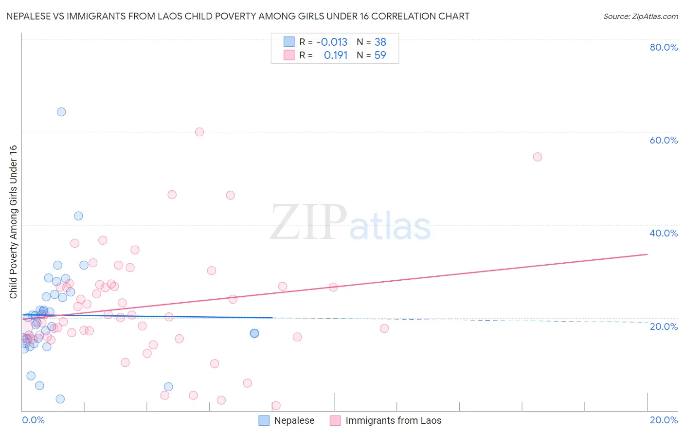 Nepalese vs Immigrants from Laos Child Poverty Among Girls Under 16