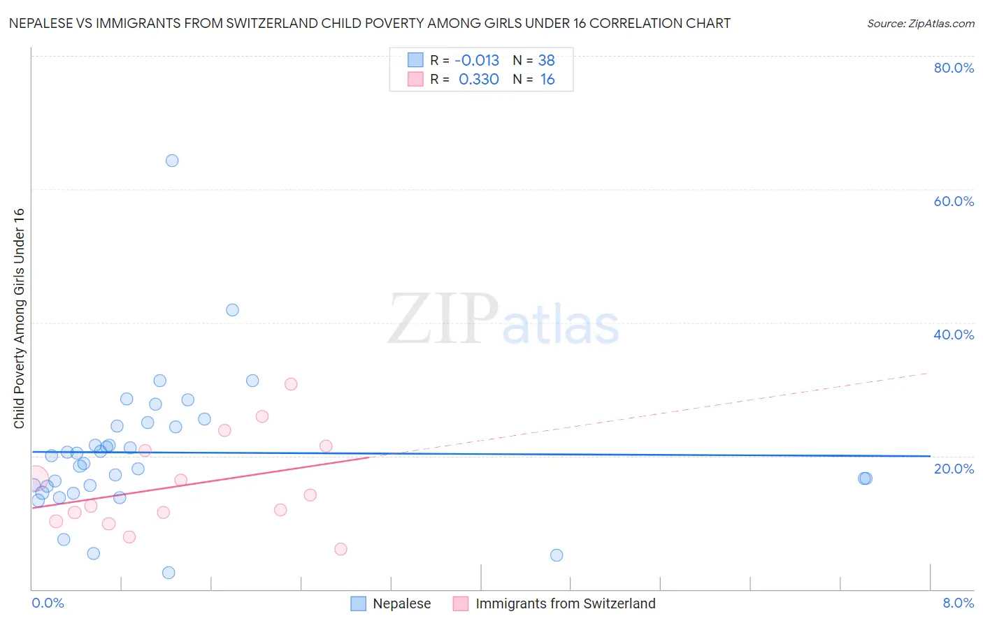 Nepalese vs Immigrants from Switzerland Child Poverty Among Girls Under 16