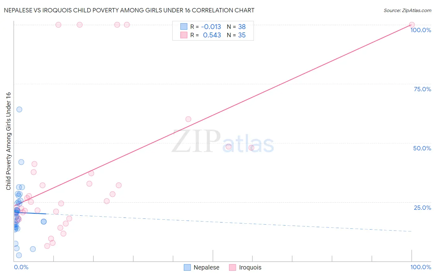 Nepalese vs Iroquois Child Poverty Among Girls Under 16