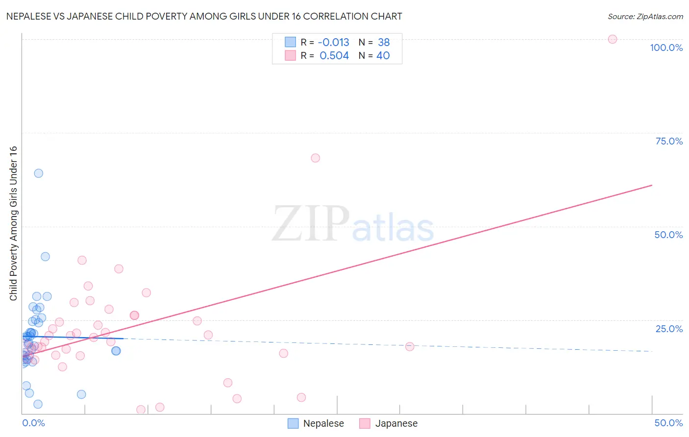 Nepalese vs Japanese Child Poverty Among Girls Under 16