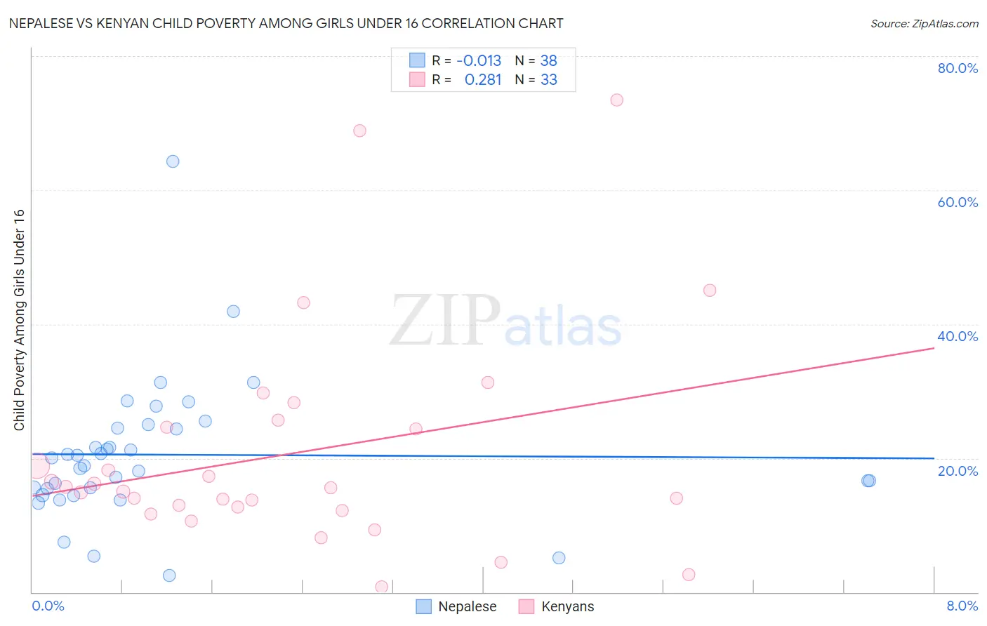 Nepalese vs Kenyan Child Poverty Among Girls Under 16