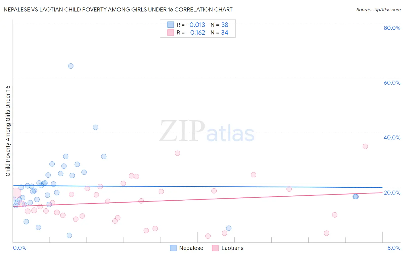 Nepalese vs Laotian Child Poverty Among Girls Under 16