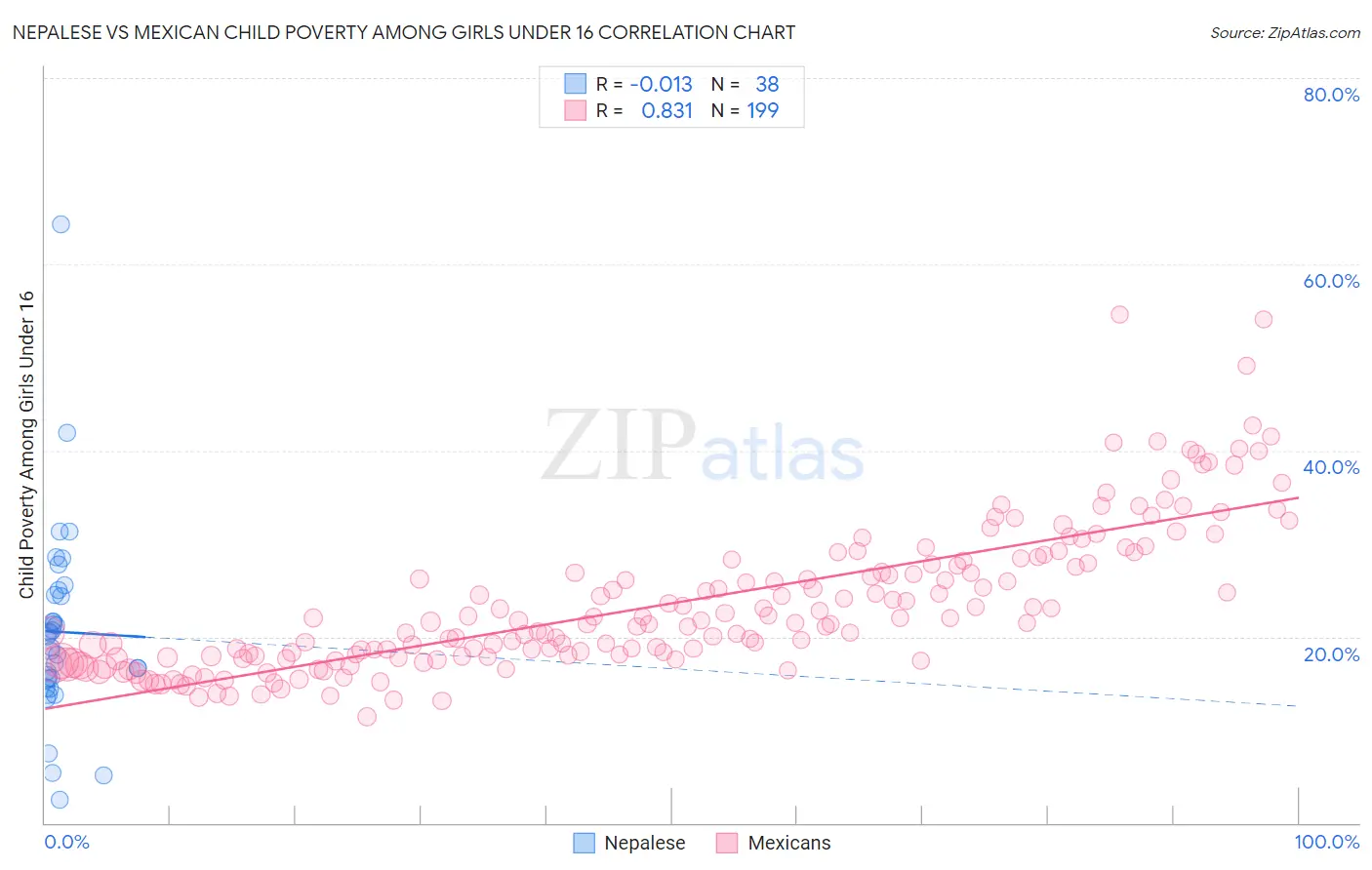 Nepalese vs Mexican Child Poverty Among Girls Under 16