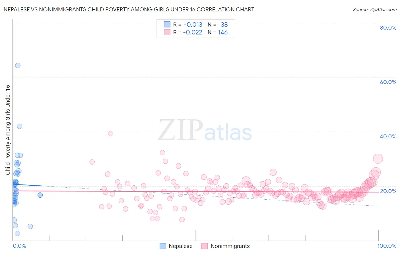 Nepalese vs Nonimmigrants Child Poverty Among Girls Under 16