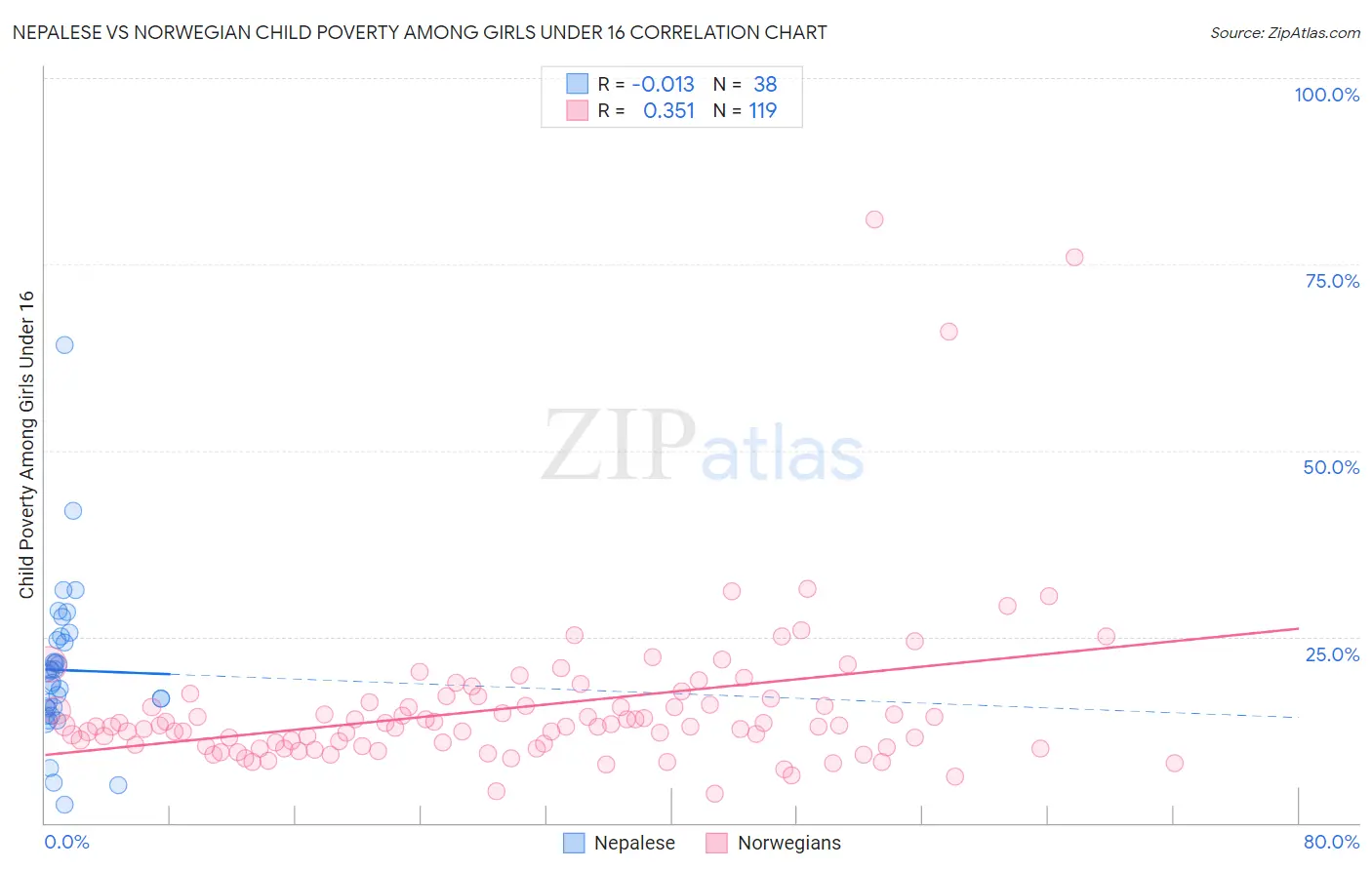 Nepalese vs Norwegian Child Poverty Among Girls Under 16