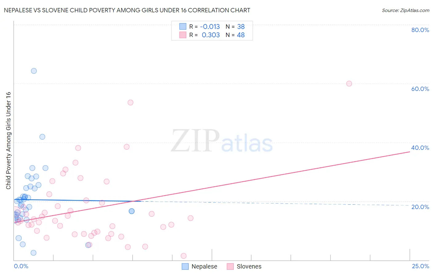 Nepalese vs Slovene Child Poverty Among Girls Under 16