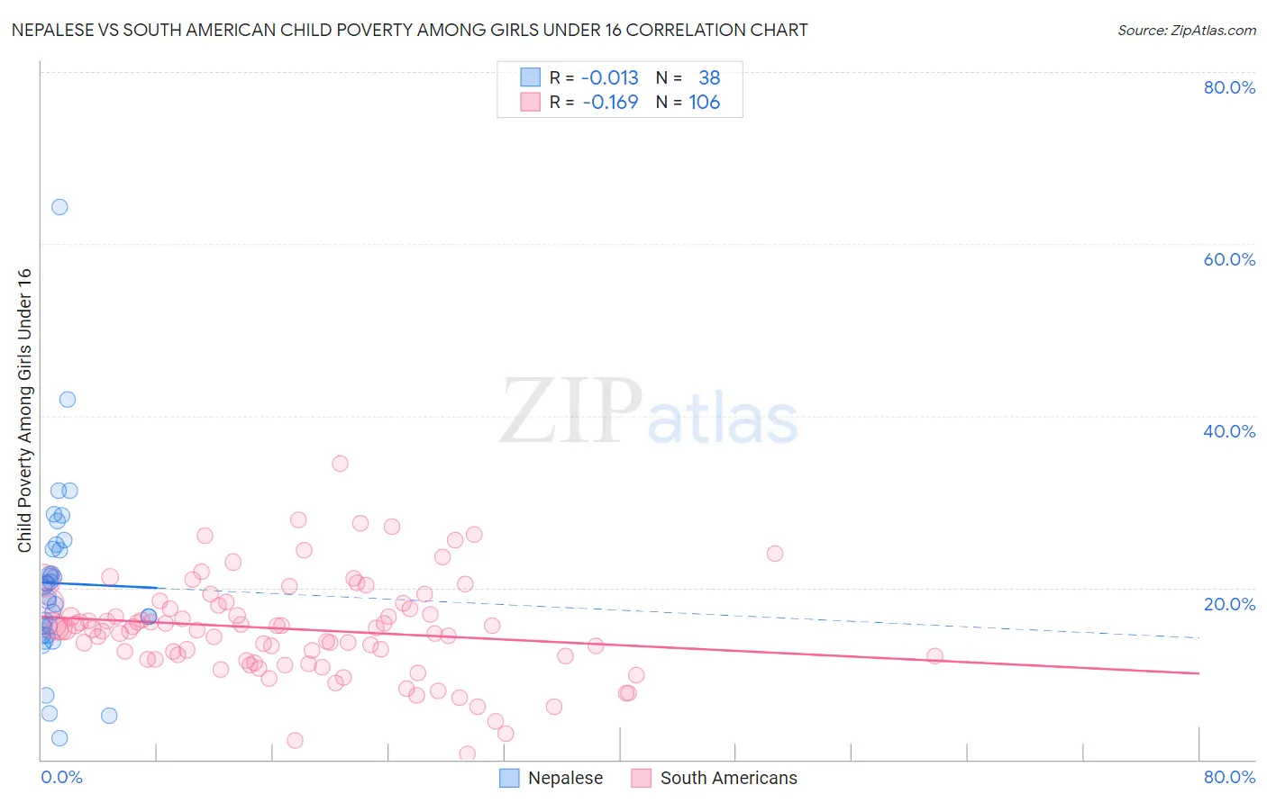 Nepalese vs South American Child Poverty Among Girls Under 16
