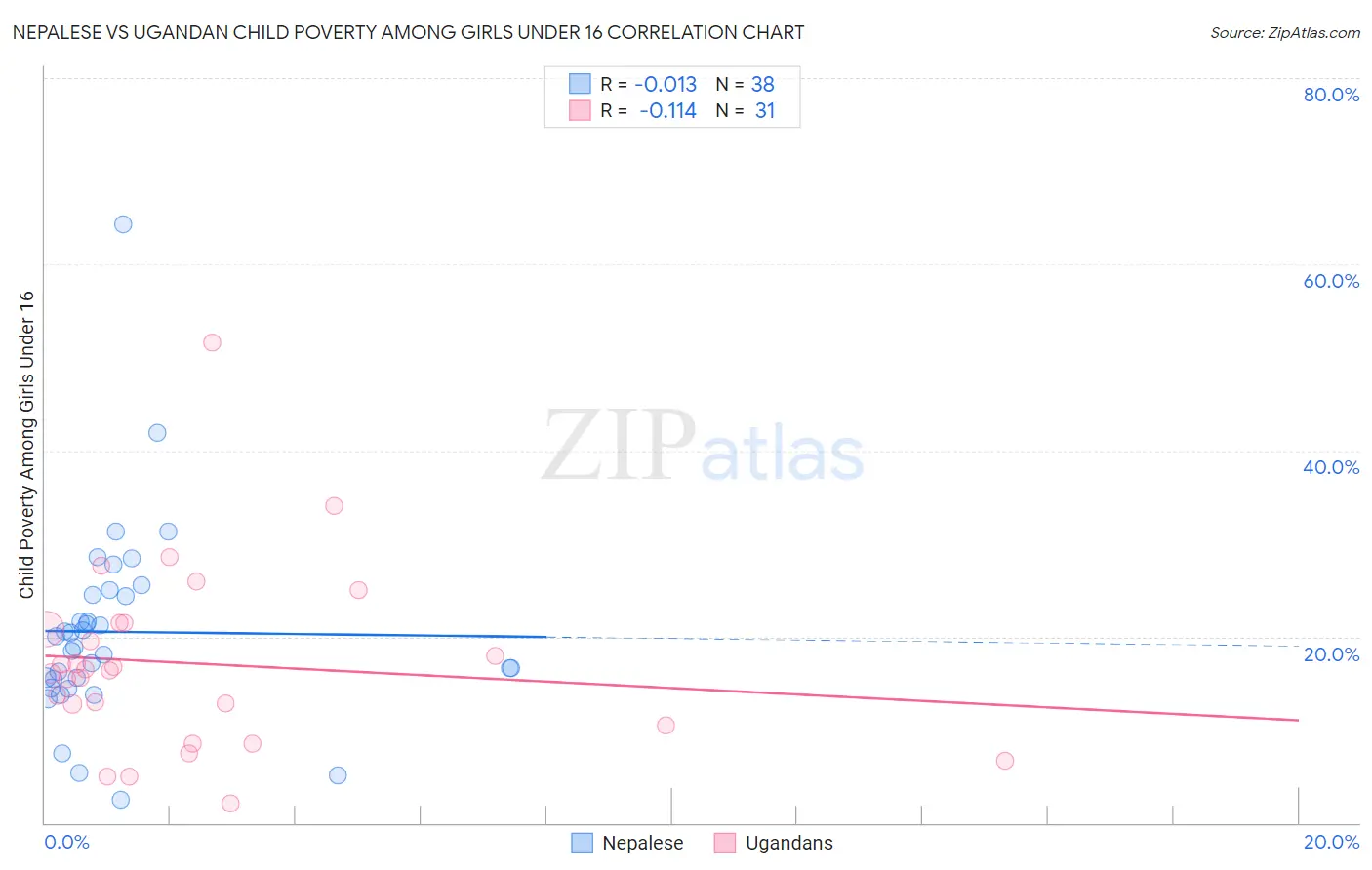Nepalese vs Ugandan Child Poverty Among Girls Under 16