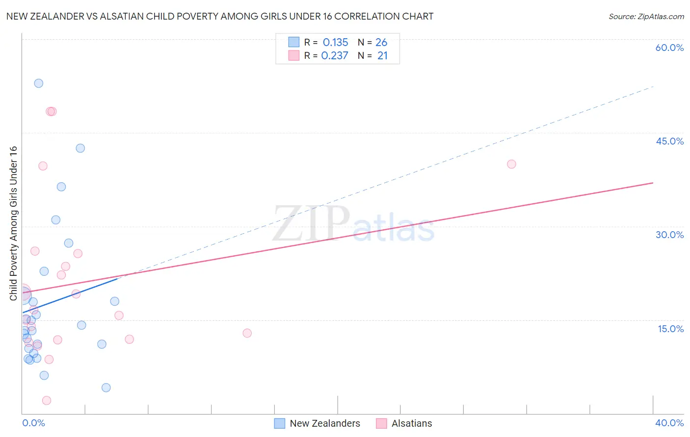 New Zealander vs Alsatian Child Poverty Among Girls Under 16
